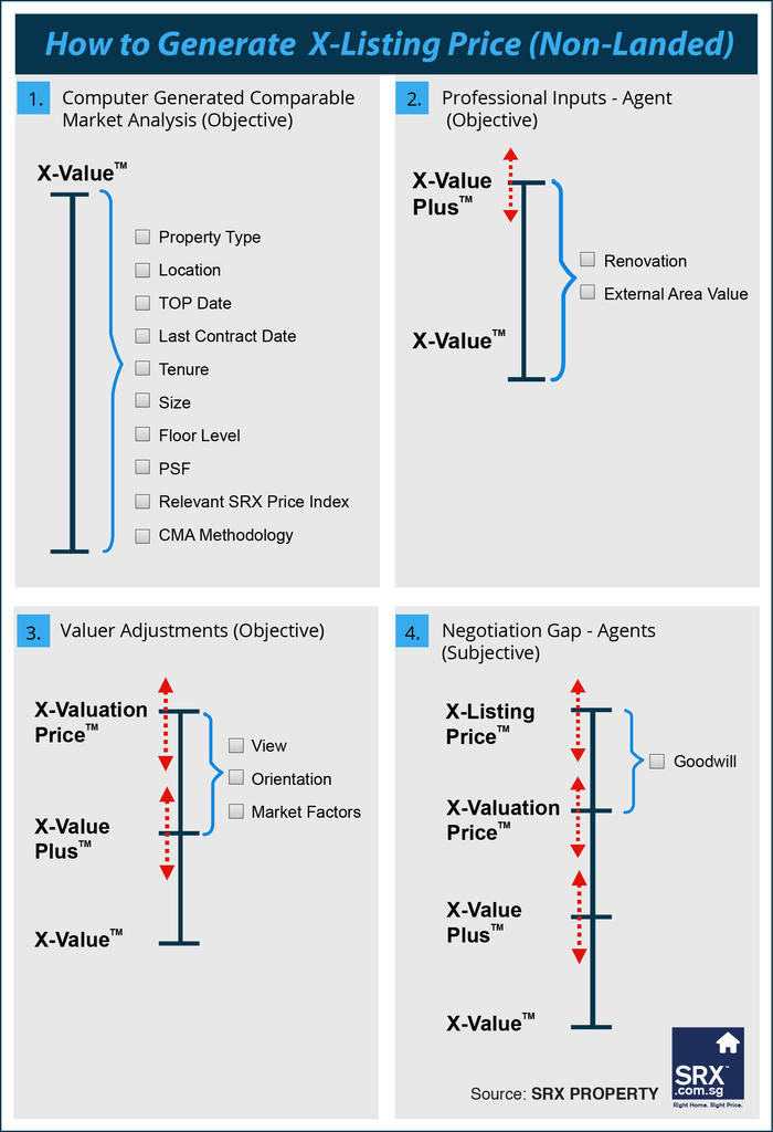How to Generate XListing Price (NonLanded) Singapore Property News